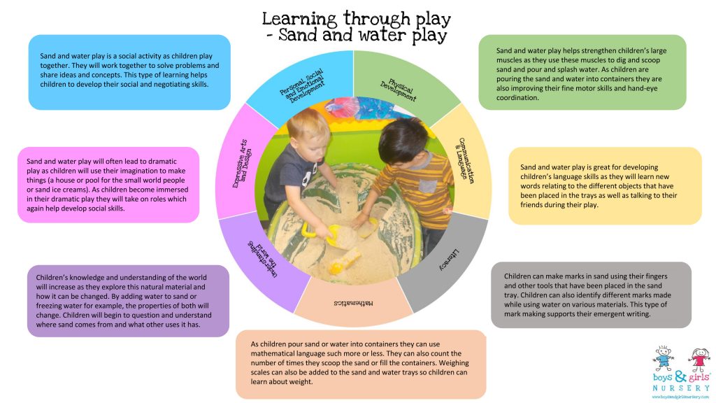 Learning through play - the Boys & Girls Nursery way: Sand ...